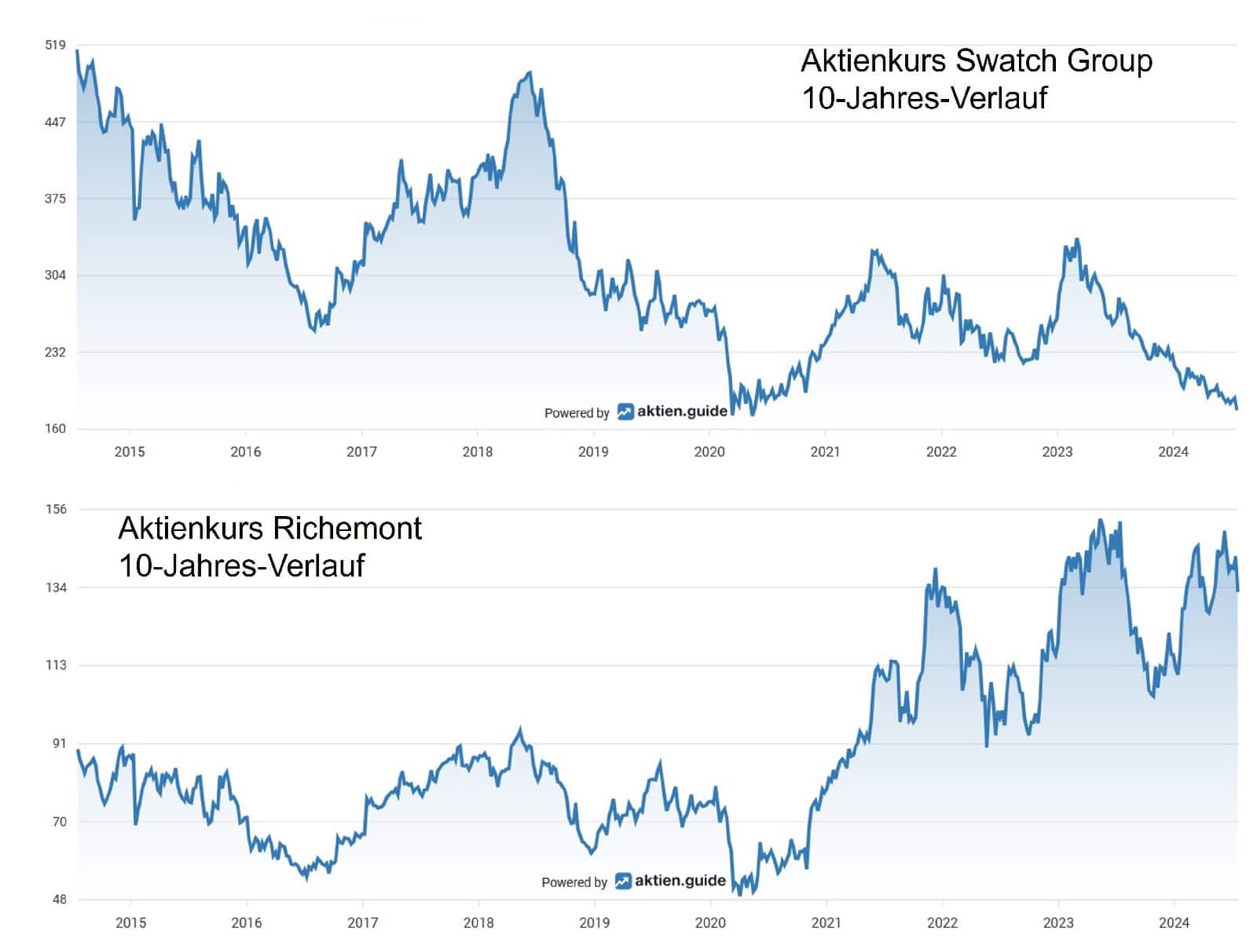 Verlauf der Aktienkurse von Swatch Group und Richemont 2015 - 2024