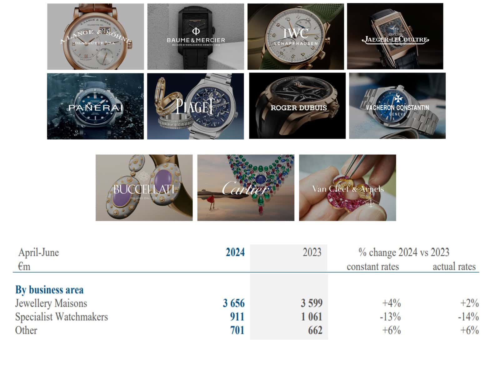 Richemont Finanzergebnis April-Juni 2024