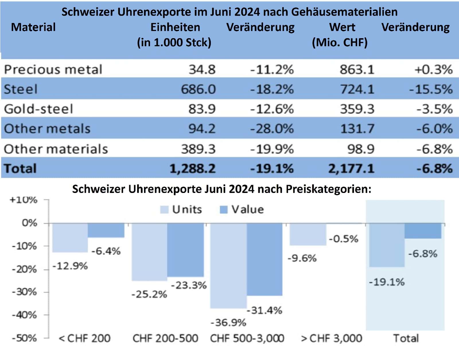 Schweizer Uhrenexporte Produkte Juni 2024 Materialien und Preisgruppen