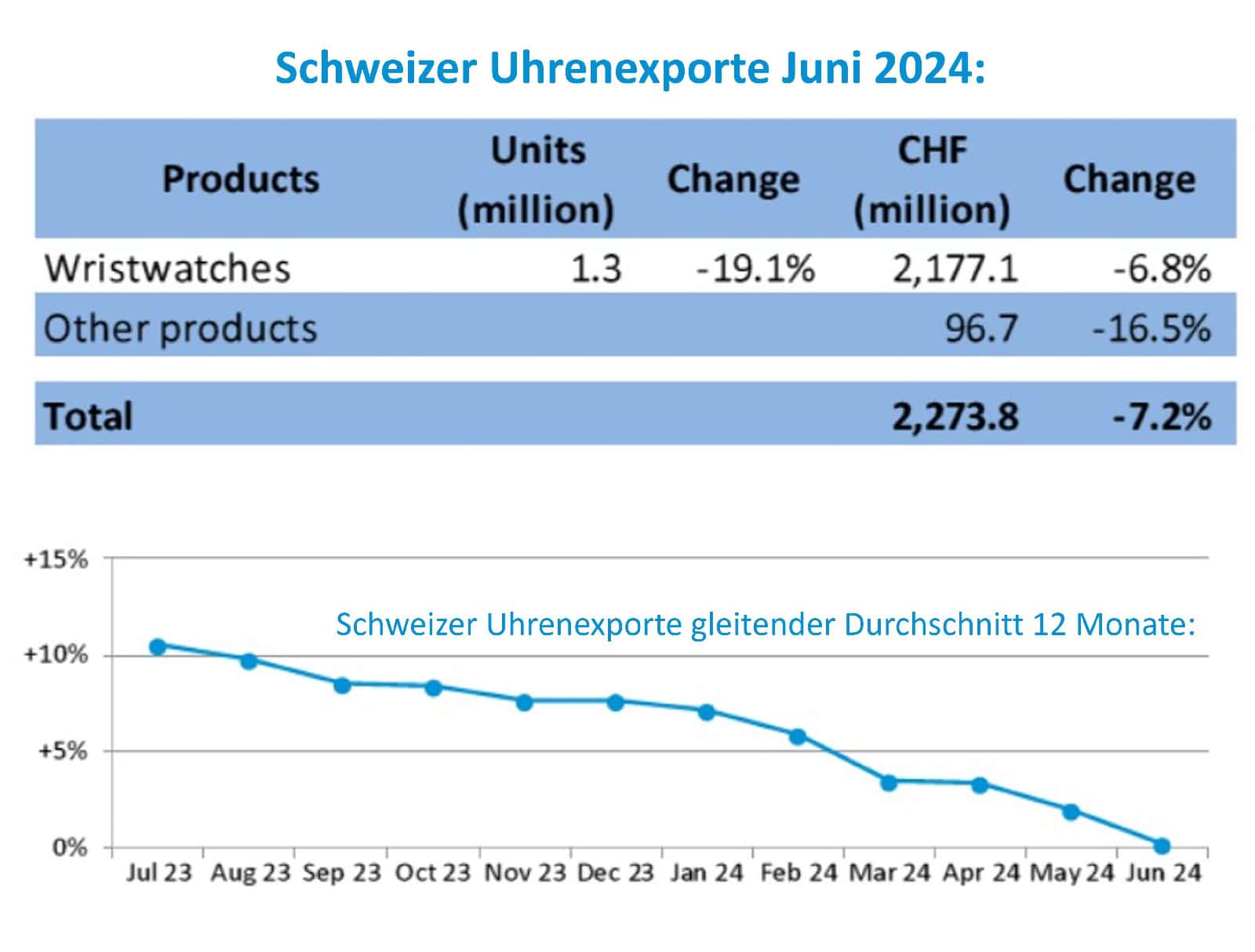 Schweizer Uhrenexporte Produkte Juni 2024 und gleitender Durchschnitt 12 Monate