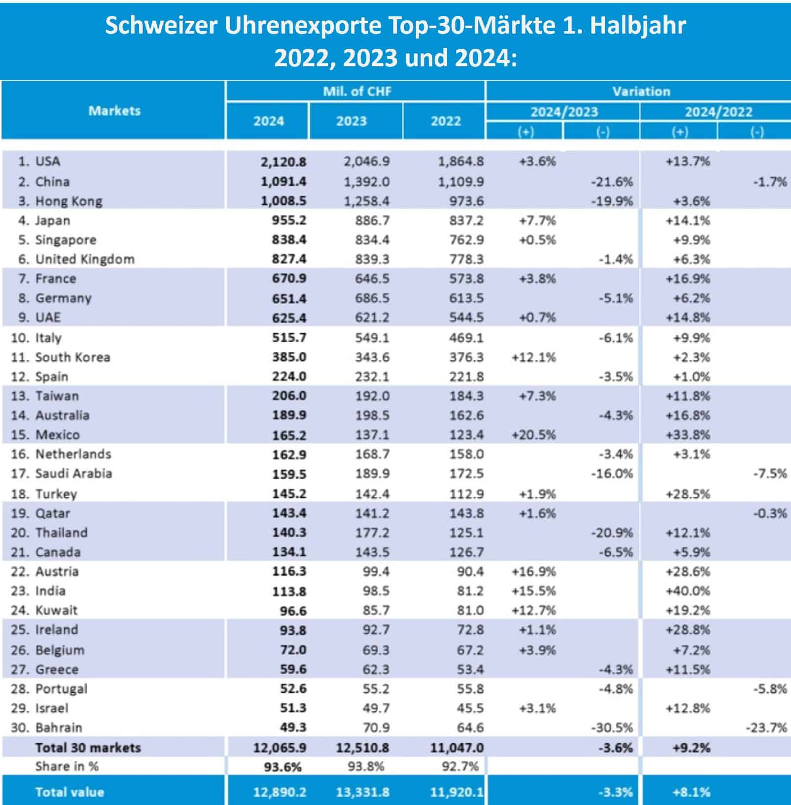 Sinkende Schweizer Uhrenexporte Januar - Juni 2024 30 Top Märkte