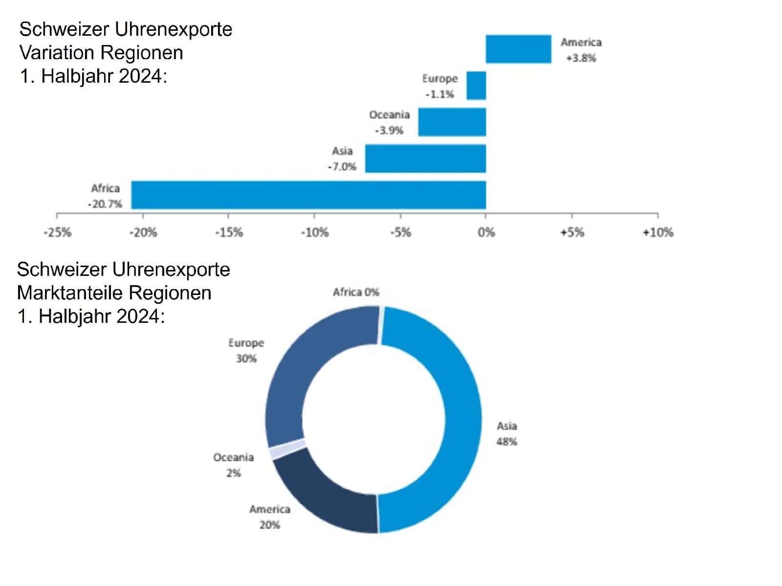 Sinkende Schweizer Uhrenexporte Januar - Juni 2024 Regionen