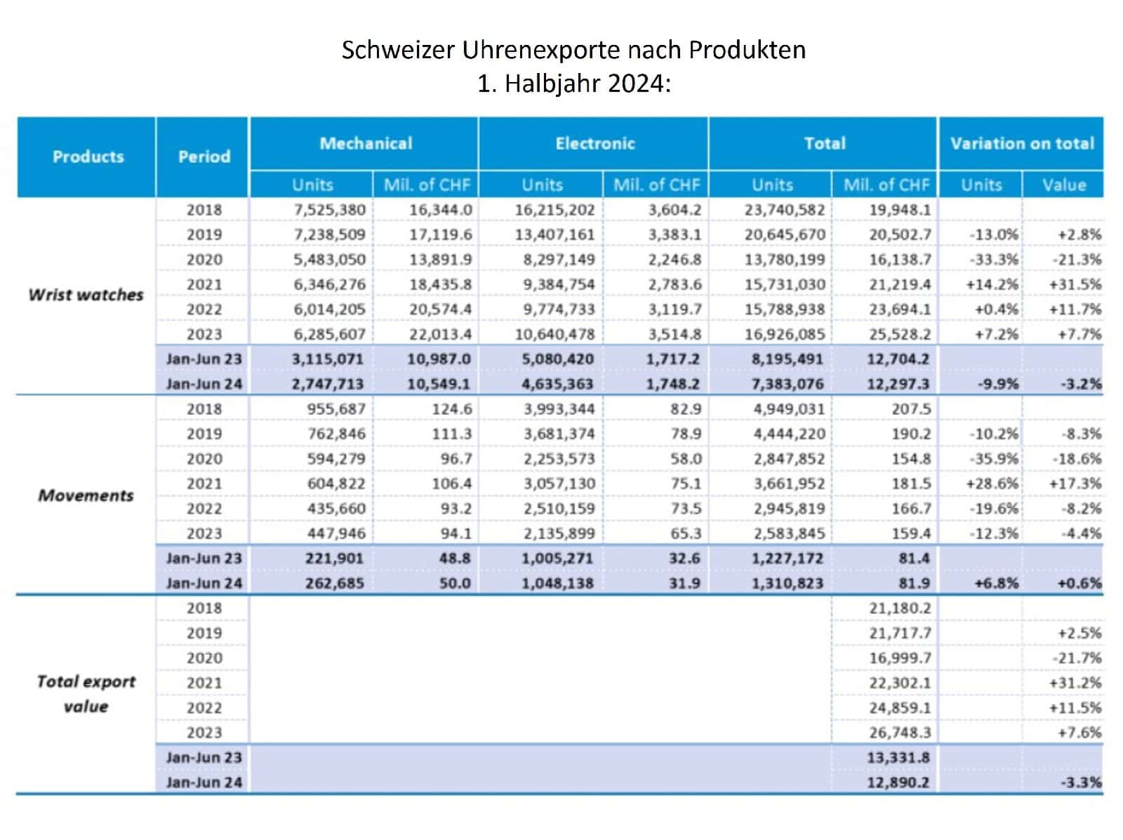 Sinkende Schweizer Uhrenexporte