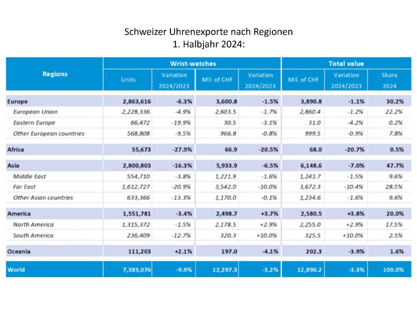 Sinkende Schweizer Uhrenexporte Januar - Juni 2024 nach Regionen