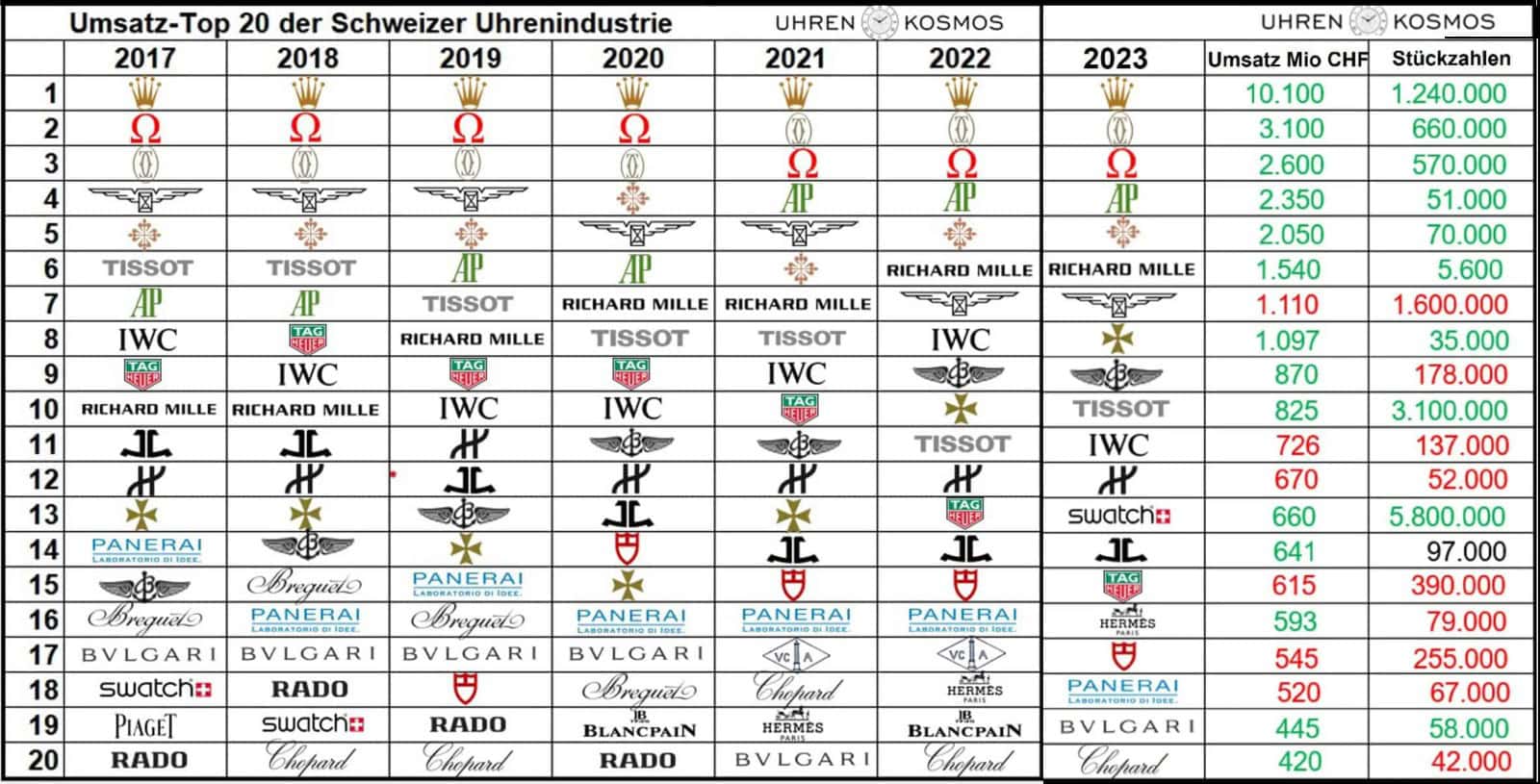 Top 20 der Uhrenmarken 2017 bis 2023