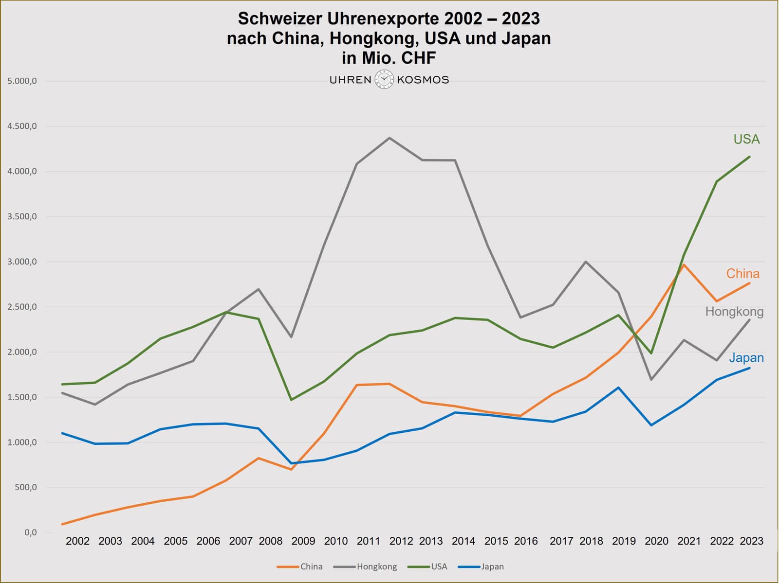 Schweizer Uhrenexporte 2002-2023 China, Hongkong, USA und Japan