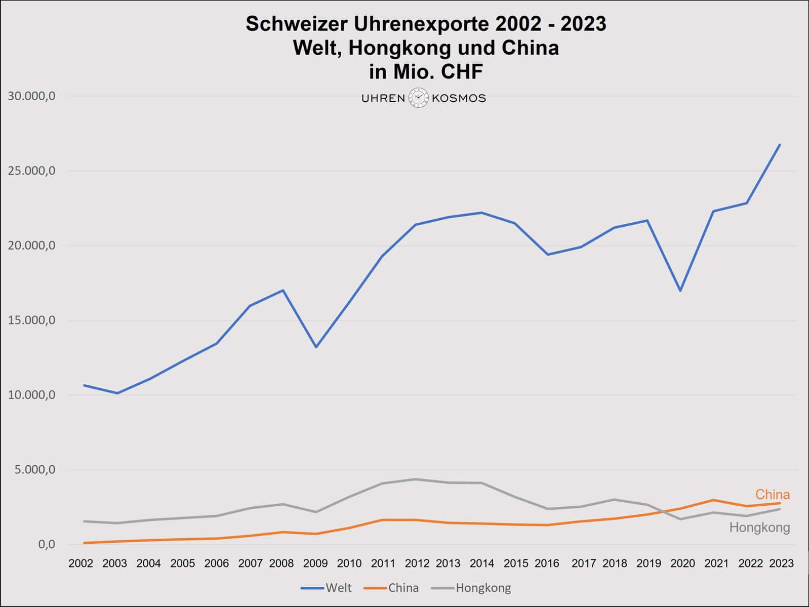 Schweizer Uhrenexporte 2002-2023 Welt, Hongkong und China