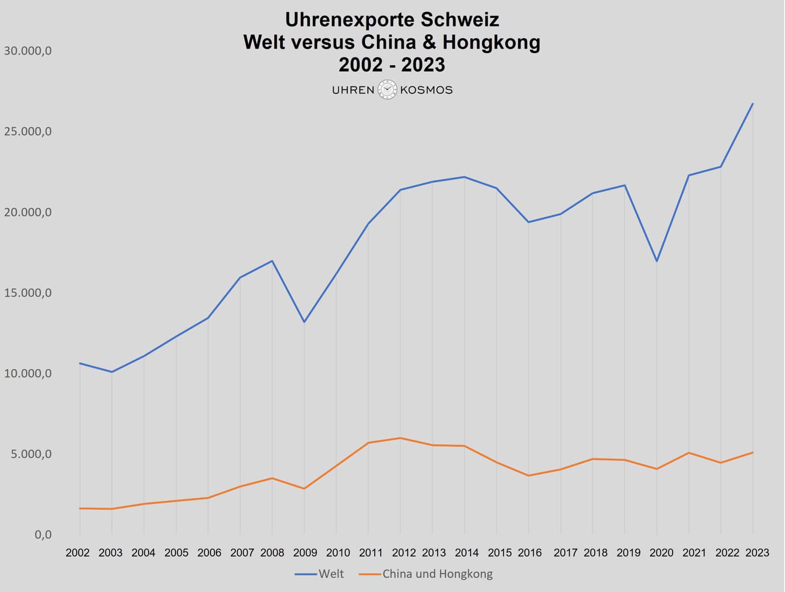 Schweizer Uhrenexporte nach China