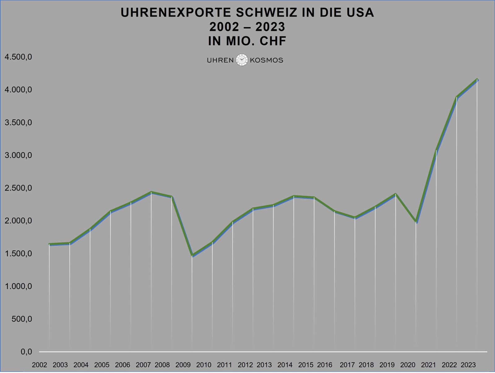 Schweizer Uhrenexporte 2002-2023 in die USA