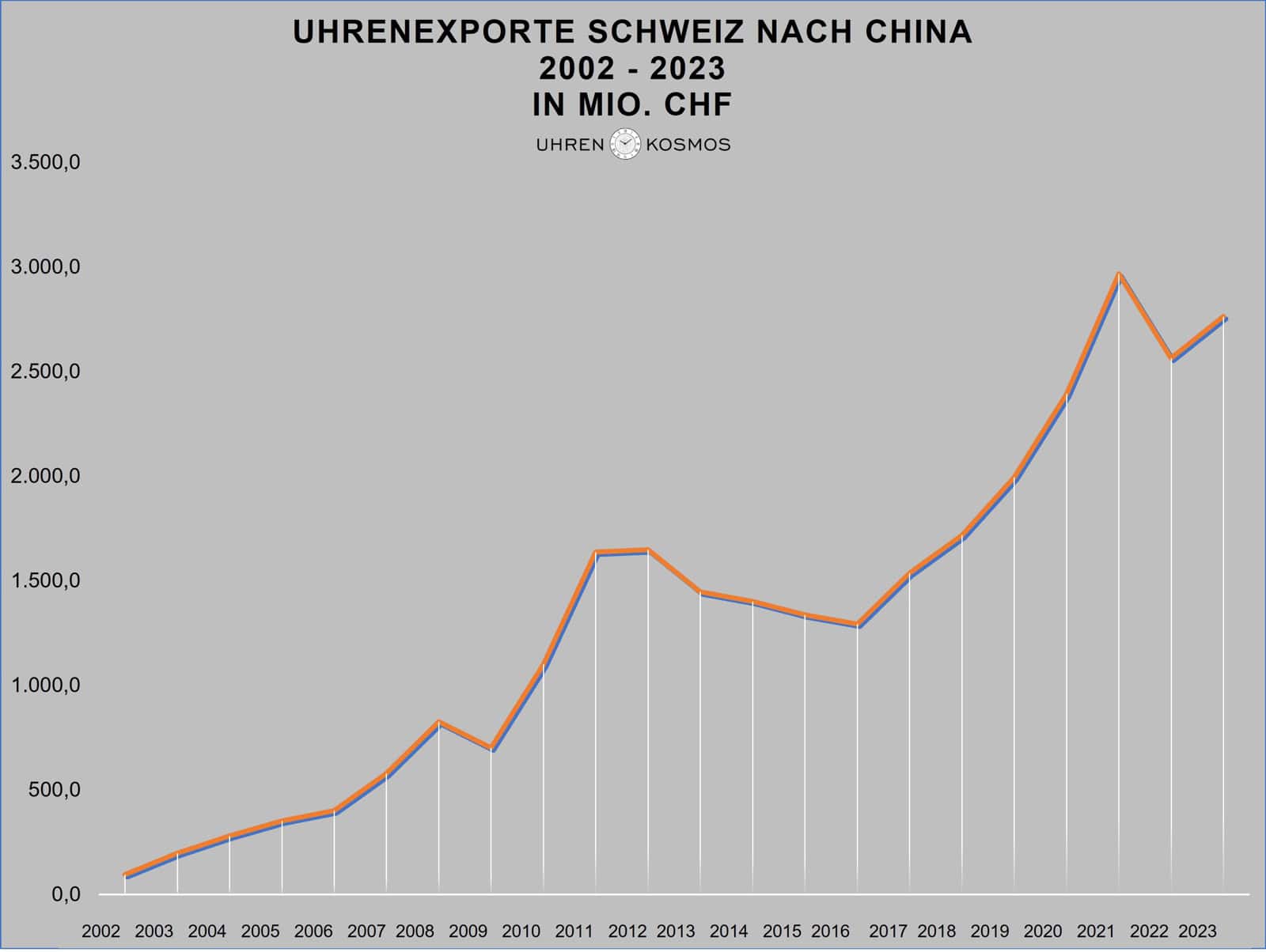 Schweizer Uhrenexporte nach China von 2002 bis 2023