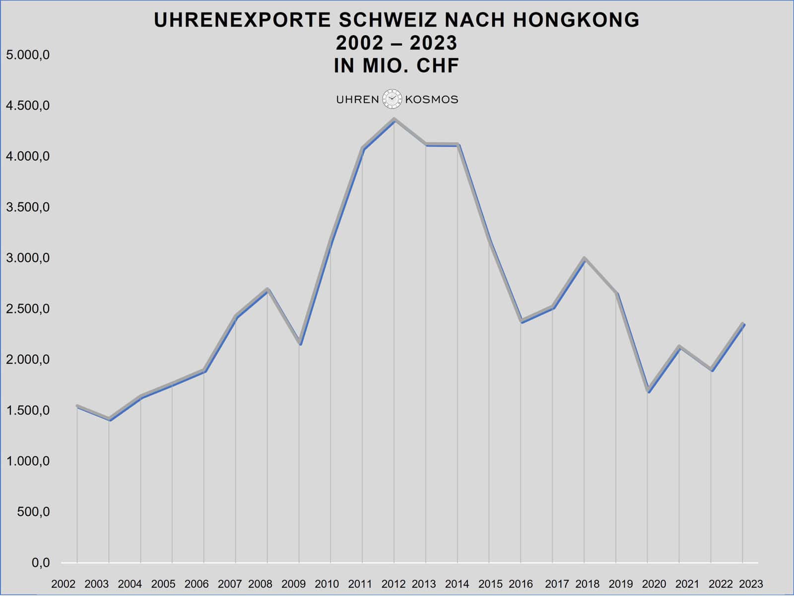 Schweizer Uhrenexporte 2002-2023 nach Hongkong