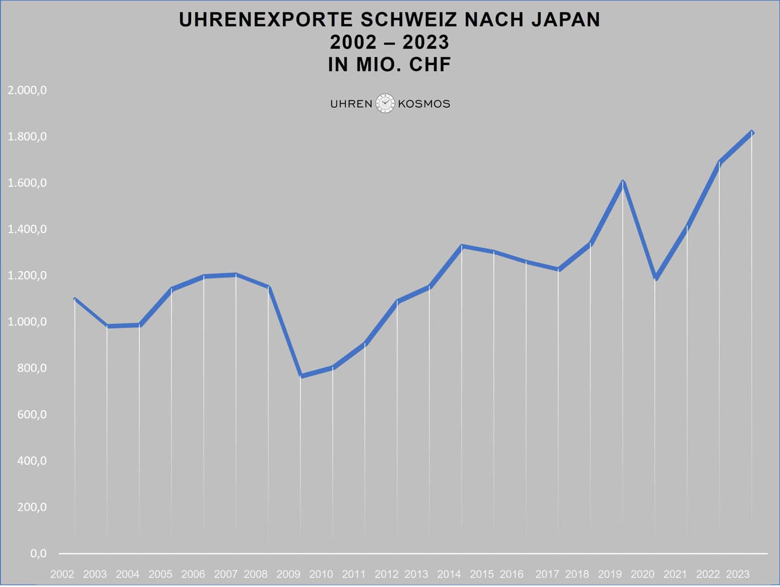 Schweizer Uhrenexporte 2002-2023 in die USA