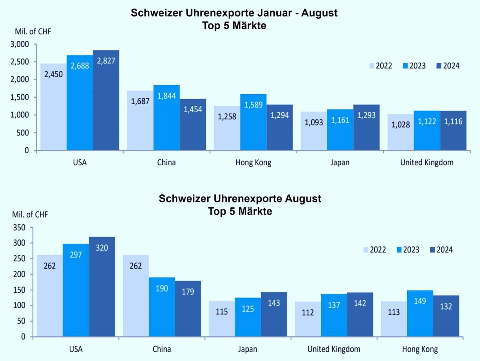 Schweizer Uhrenexporte 2024 Top 5 Märkte