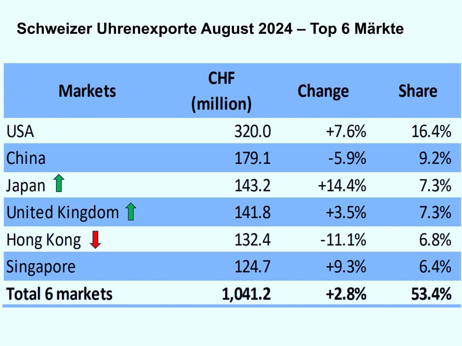 Schweizer Uhrenexporte August 2024 - Top 6 Märkte