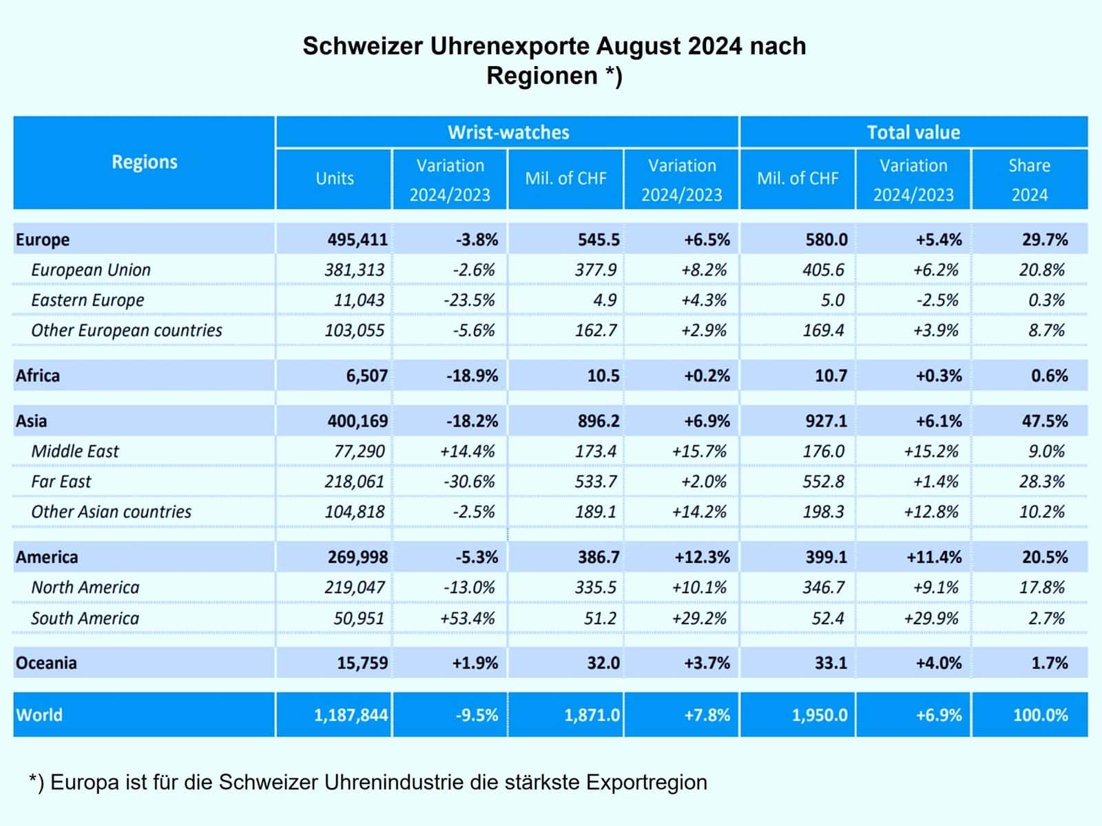 Schweizer Uhrenexporte August 2024 nach Regionen