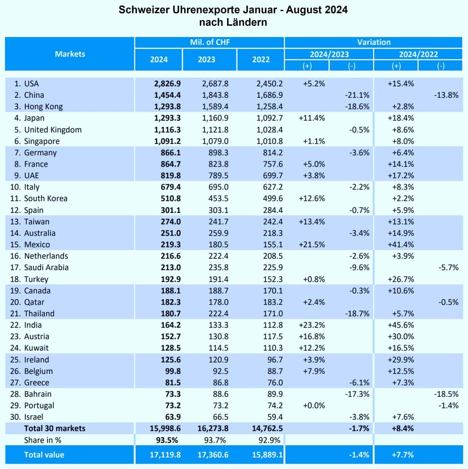 Schweizer Uhrenexporte Januar - August 2024 nach Ländern