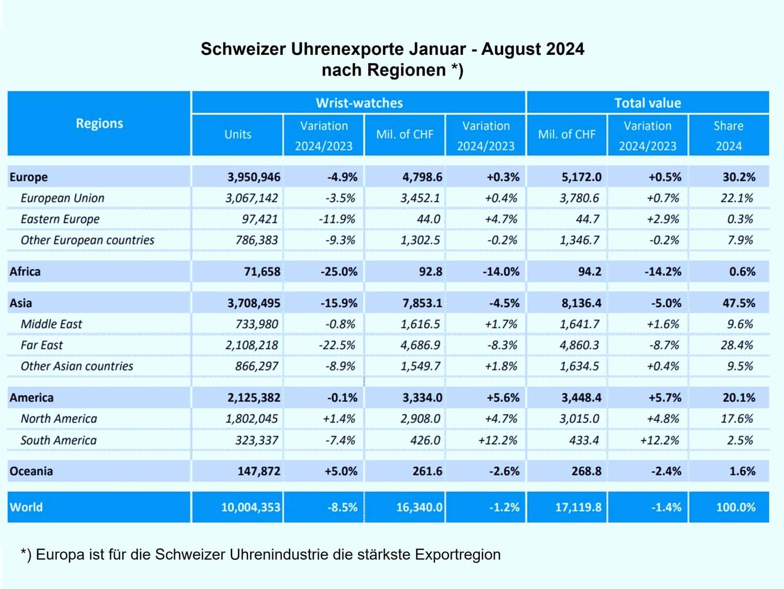 Schweizer Uhrenexporte Januar - August 2024 nach Regionen