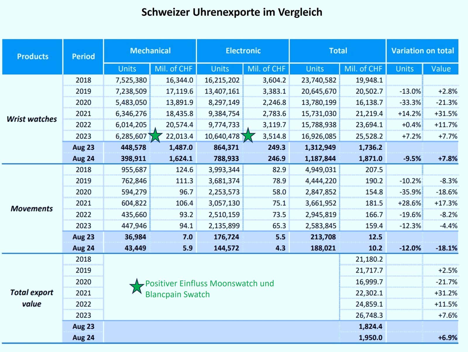 Schweizer Uhrenexporte im Vergleich (FH)